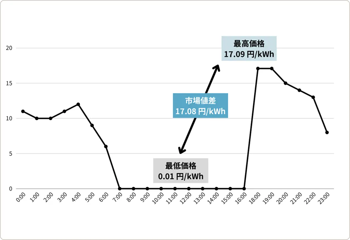 電力市場における価格変動を示すグラフ