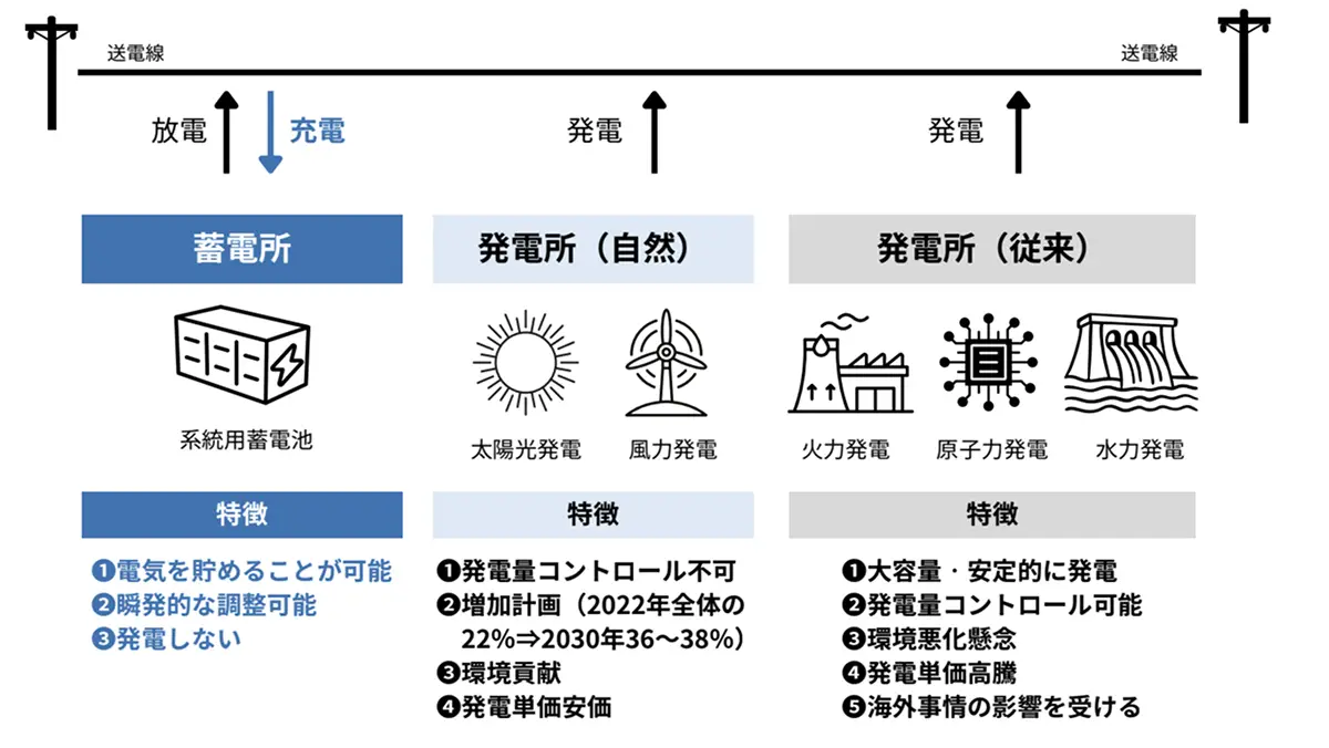 蓄電所と自然発電・従来発電の特徴を比較した図