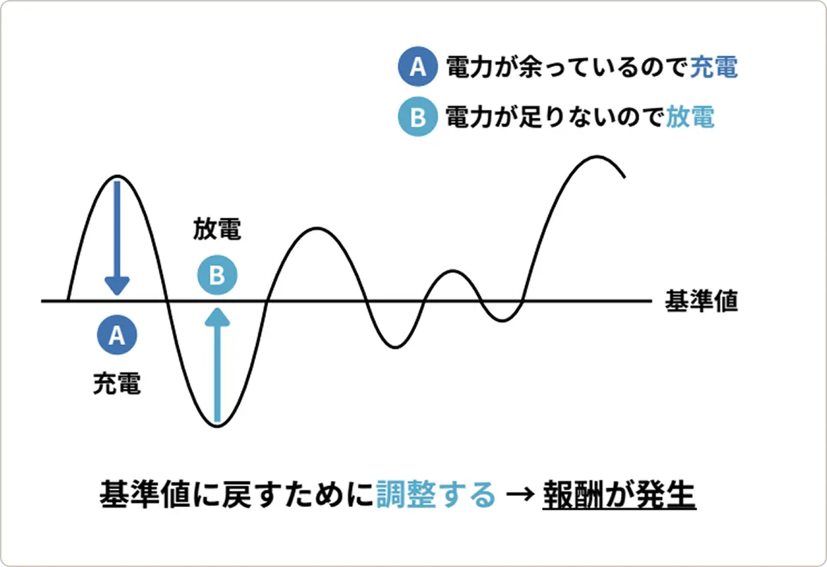 蓄電池による電力調整のイメージ図